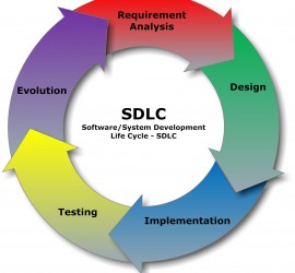 steps needed to be taken for working on project development based on software development life cycle