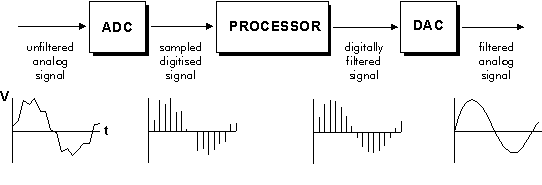 Digital Signal Processing course in pune