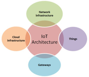 IoT and cloud convergence: Opportunities and challenges