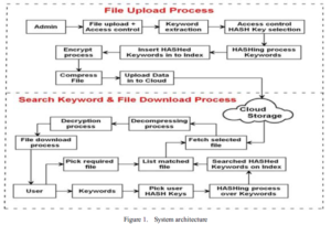 Secure Cloud Storage and Quick Keyword Based Retrieval System