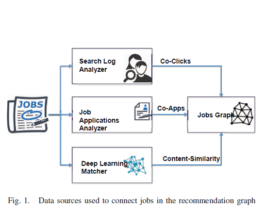 Graph-based  Recommendation