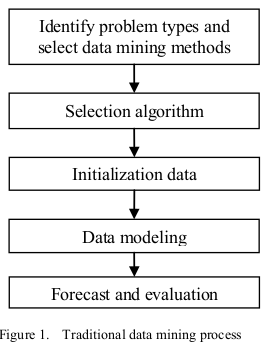 Research on E-commerce Potential Client Mining: IEEE 2020 Project Topic [Data Mining]