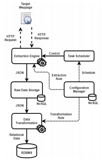 Web Data Extraction of Dynamic Content