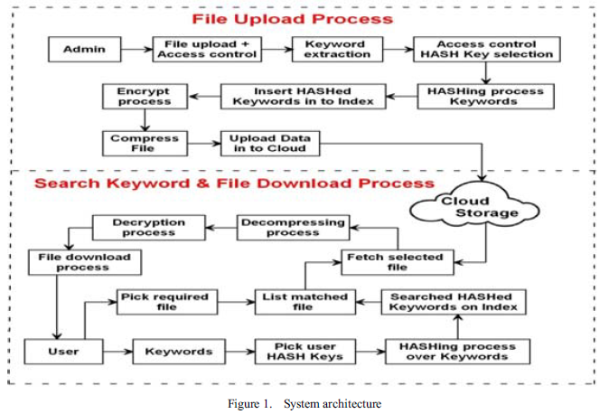 Secure Cloud Storage and Quick Keyword Based Retrieval System