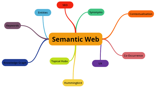 Semantic Search Knowledge Graphs