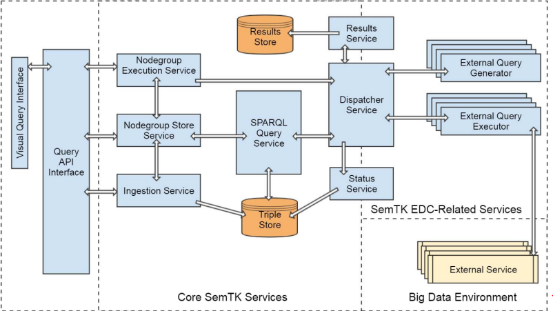 Integrated Access to Big Data